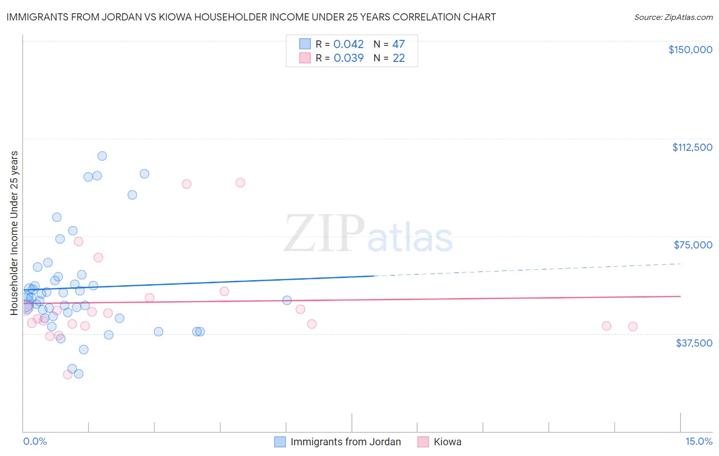 Immigrants from Jordan vs Kiowa Householder Income Under 25 years