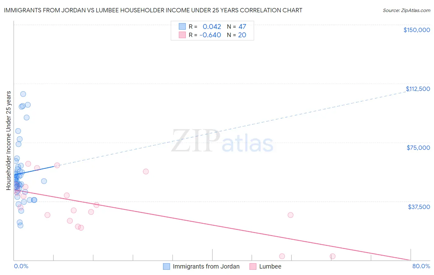 Immigrants from Jordan vs Lumbee Householder Income Under 25 years