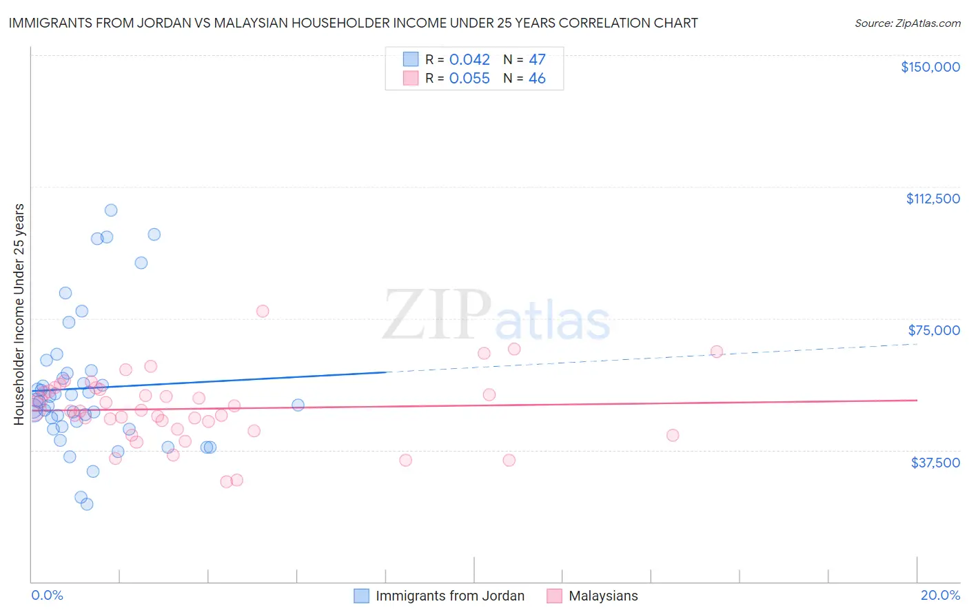 Immigrants from Jordan vs Malaysian Householder Income Under 25 years