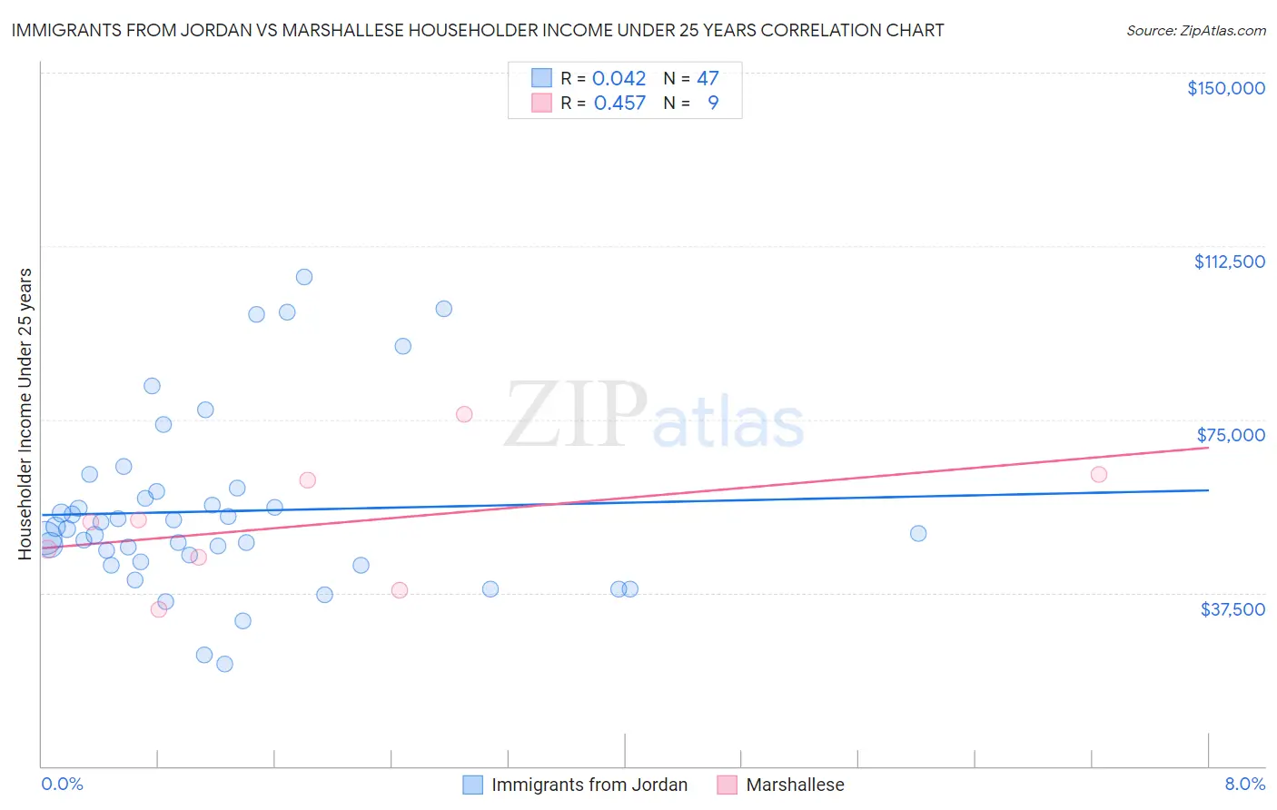 Immigrants from Jordan vs Marshallese Householder Income Under 25 years