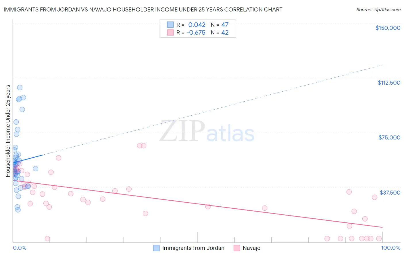 Immigrants from Jordan vs Navajo Householder Income Under 25 years