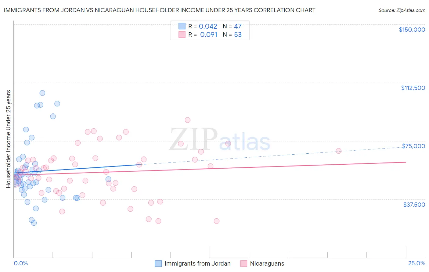 Immigrants from Jordan vs Nicaraguan Householder Income Under 25 years