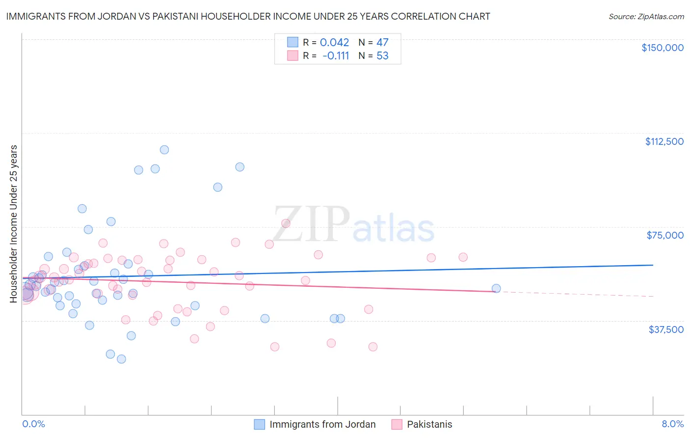 Immigrants from Jordan vs Pakistani Householder Income Under 25 years