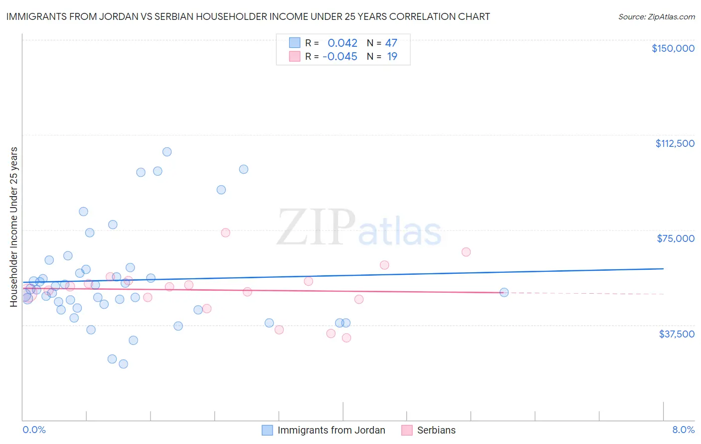 Immigrants from Jordan vs Serbian Householder Income Under 25 years