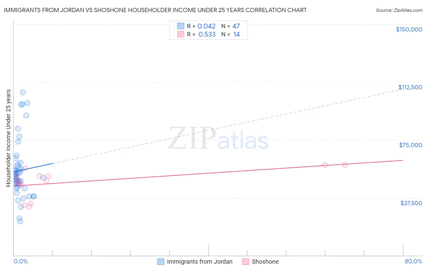 Immigrants from Jordan vs Shoshone Householder Income Under 25 years