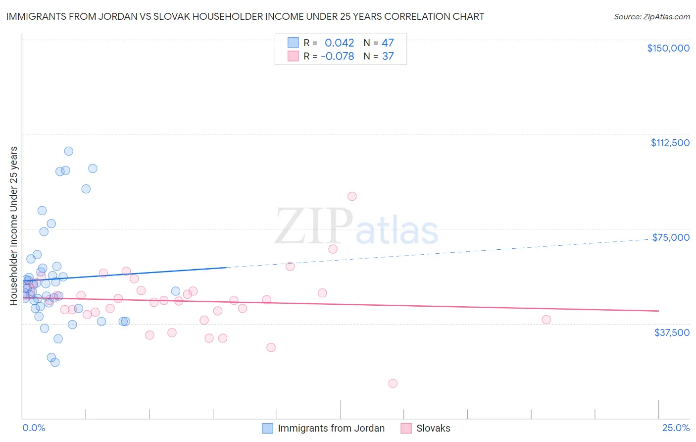 Immigrants from Jordan vs Slovak Householder Income Under 25 years