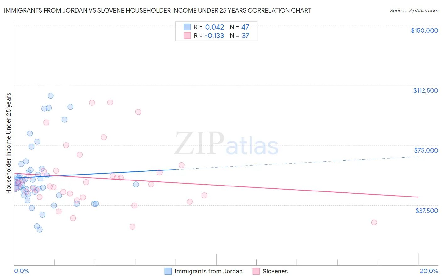 Immigrants from Jordan vs Slovene Householder Income Under 25 years