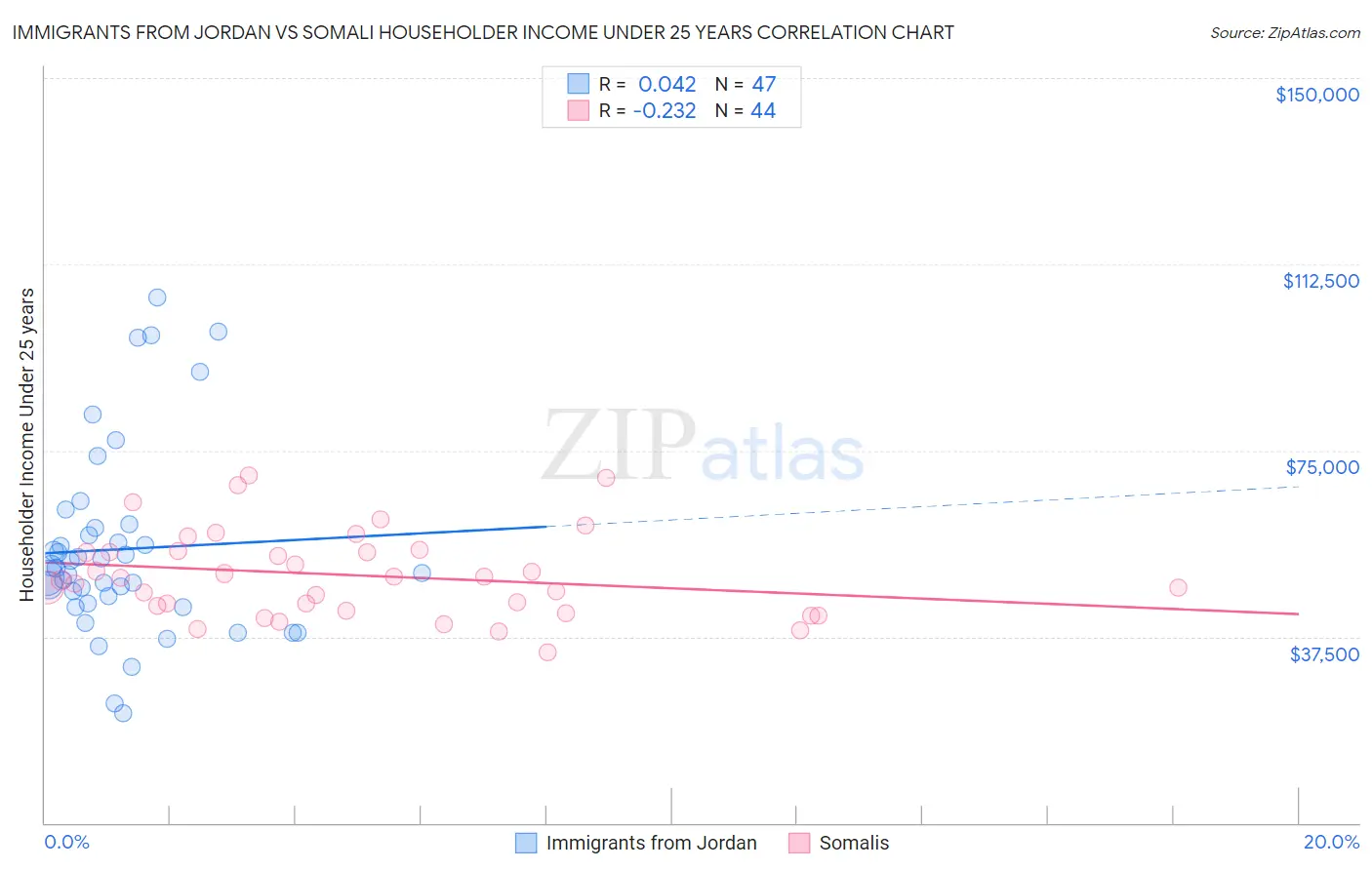 Immigrants from Jordan vs Somali Householder Income Under 25 years