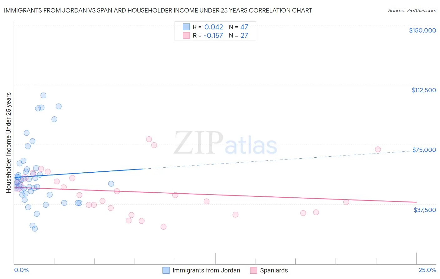 Immigrants from Jordan vs Spaniard Householder Income Under 25 years