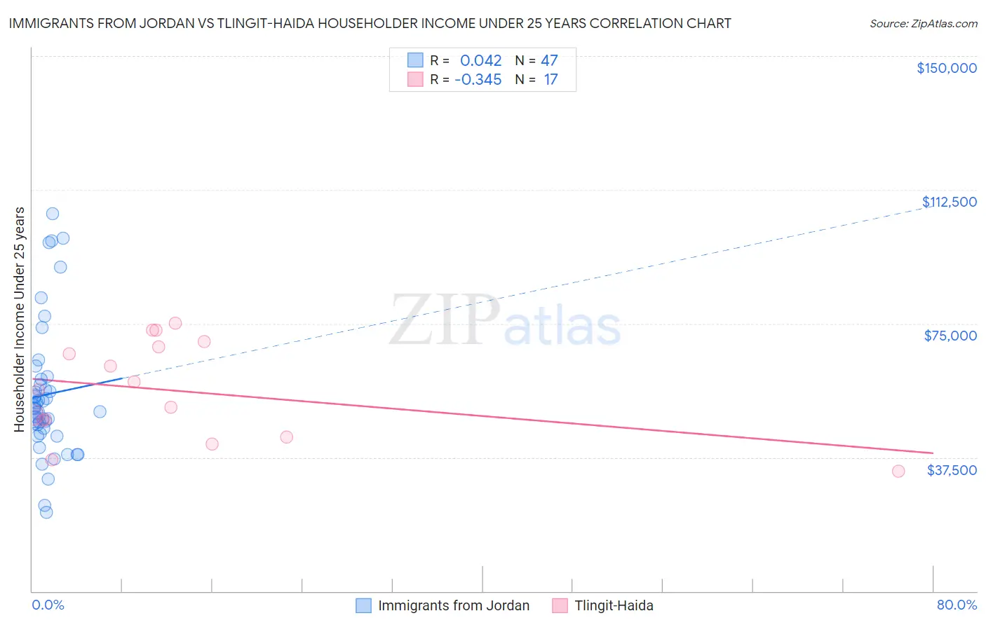 Immigrants from Jordan vs Tlingit-Haida Householder Income Under 25 years