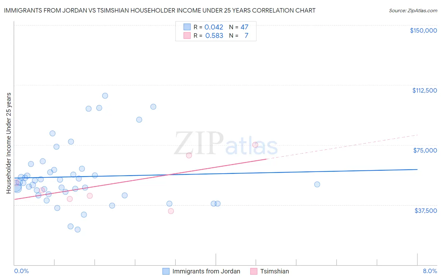 Immigrants from Jordan vs Tsimshian Householder Income Under 25 years