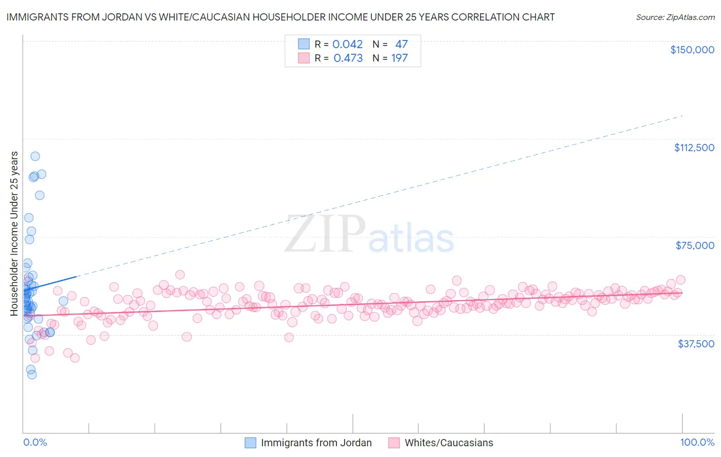 Immigrants from Jordan vs White/Caucasian Householder Income Under 25 years