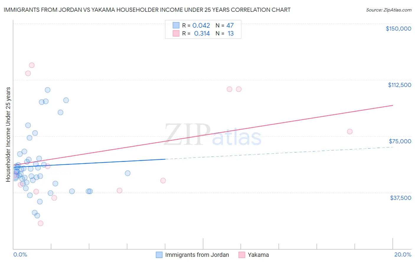 Immigrants from Jordan vs Yakama Householder Income Under 25 years