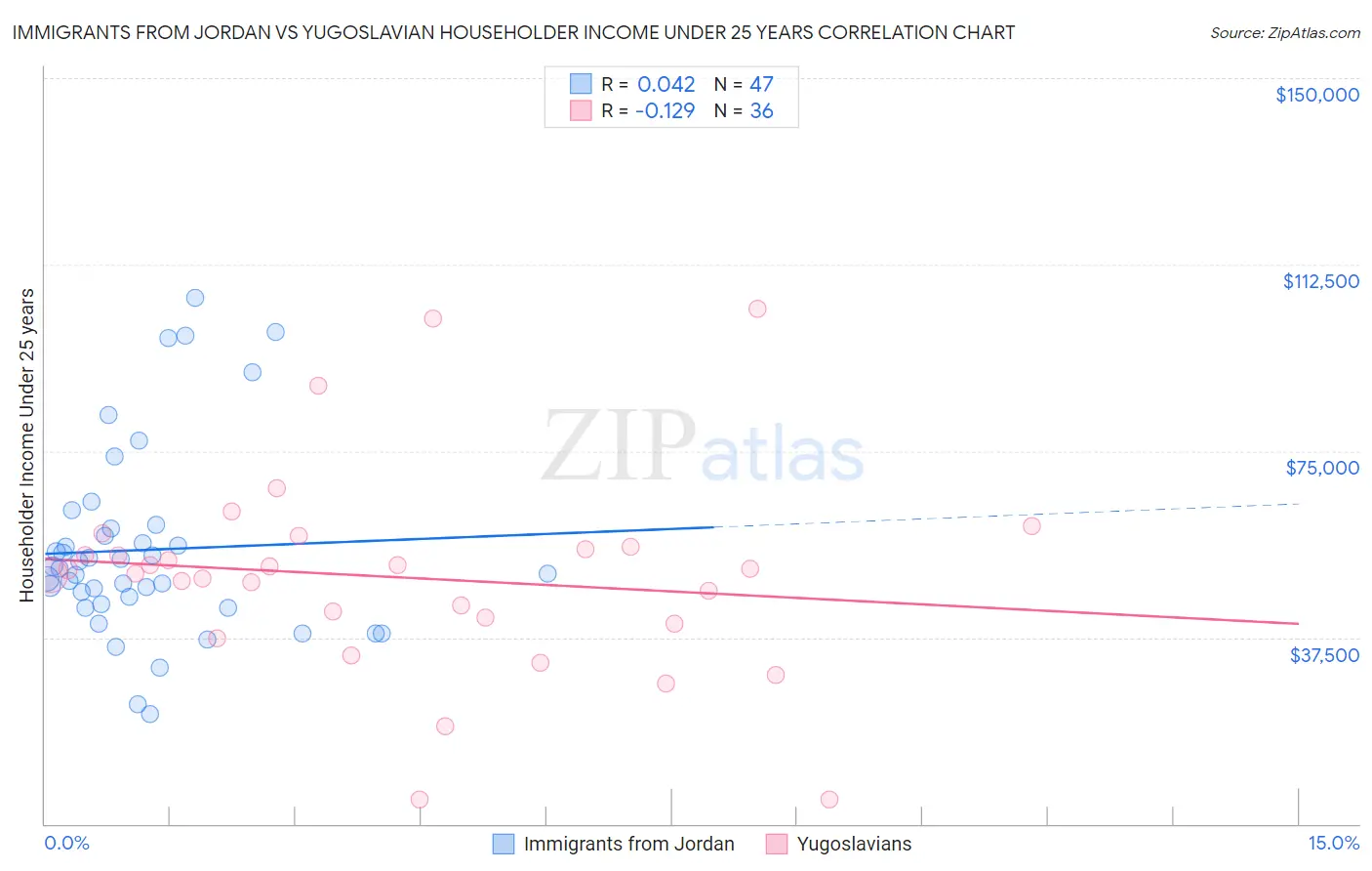 Immigrants from Jordan vs Yugoslavian Householder Income Under 25 years