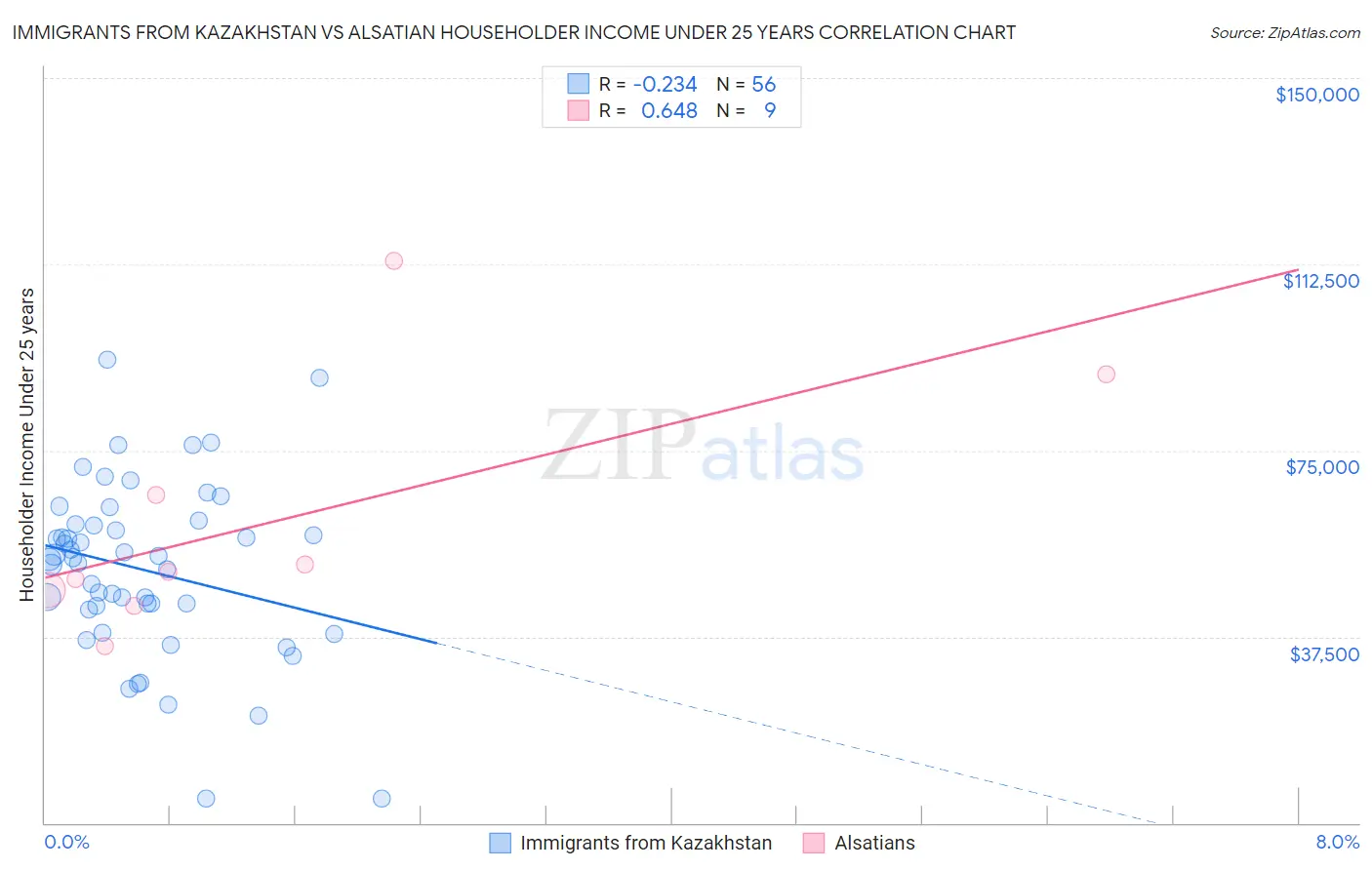 Immigrants from Kazakhstan vs Alsatian Householder Income Under 25 years