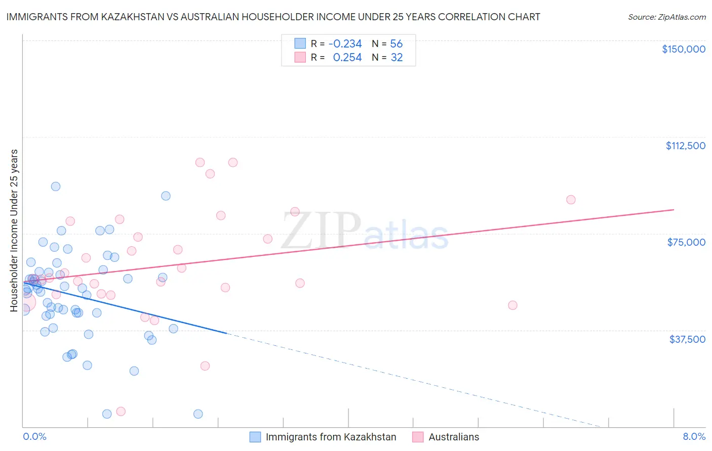 Immigrants from Kazakhstan vs Australian Householder Income Under 25 years