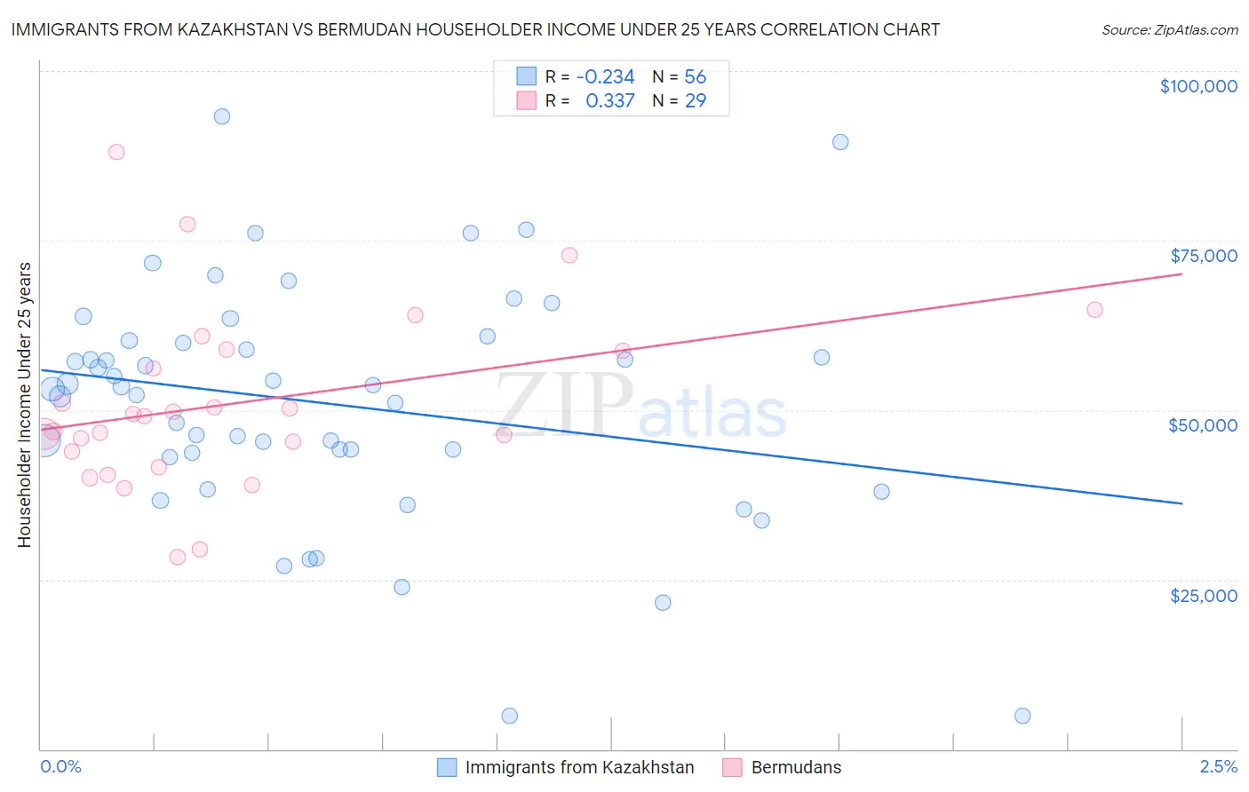 Immigrants from Kazakhstan vs Bermudan Householder Income Under 25 years