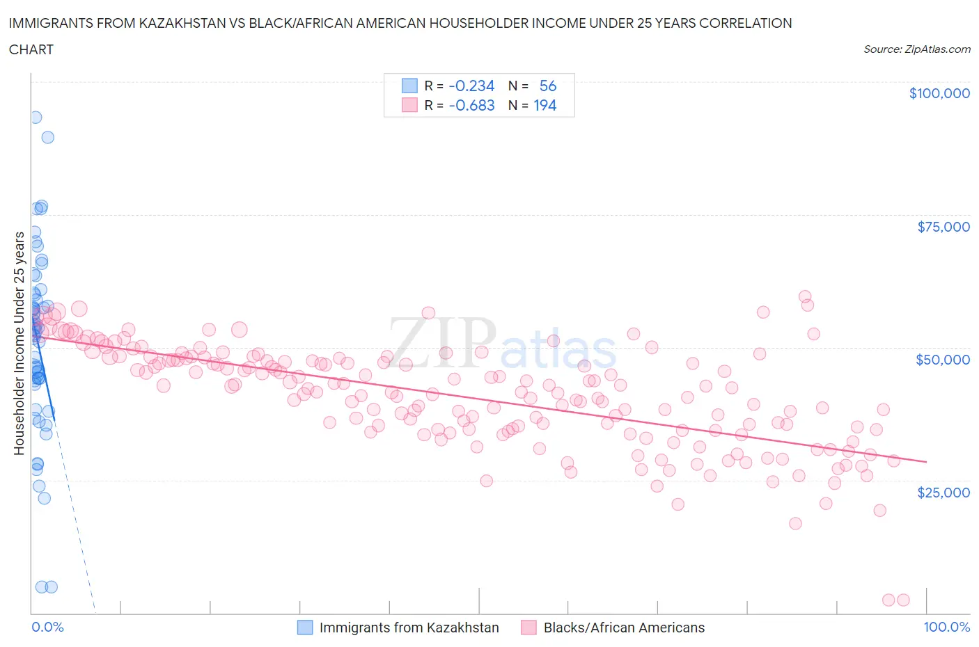 Immigrants from Kazakhstan vs Black/African American Householder Income Under 25 years