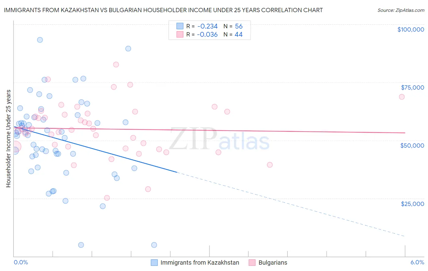 Immigrants from Kazakhstan vs Bulgarian Householder Income Under 25 years