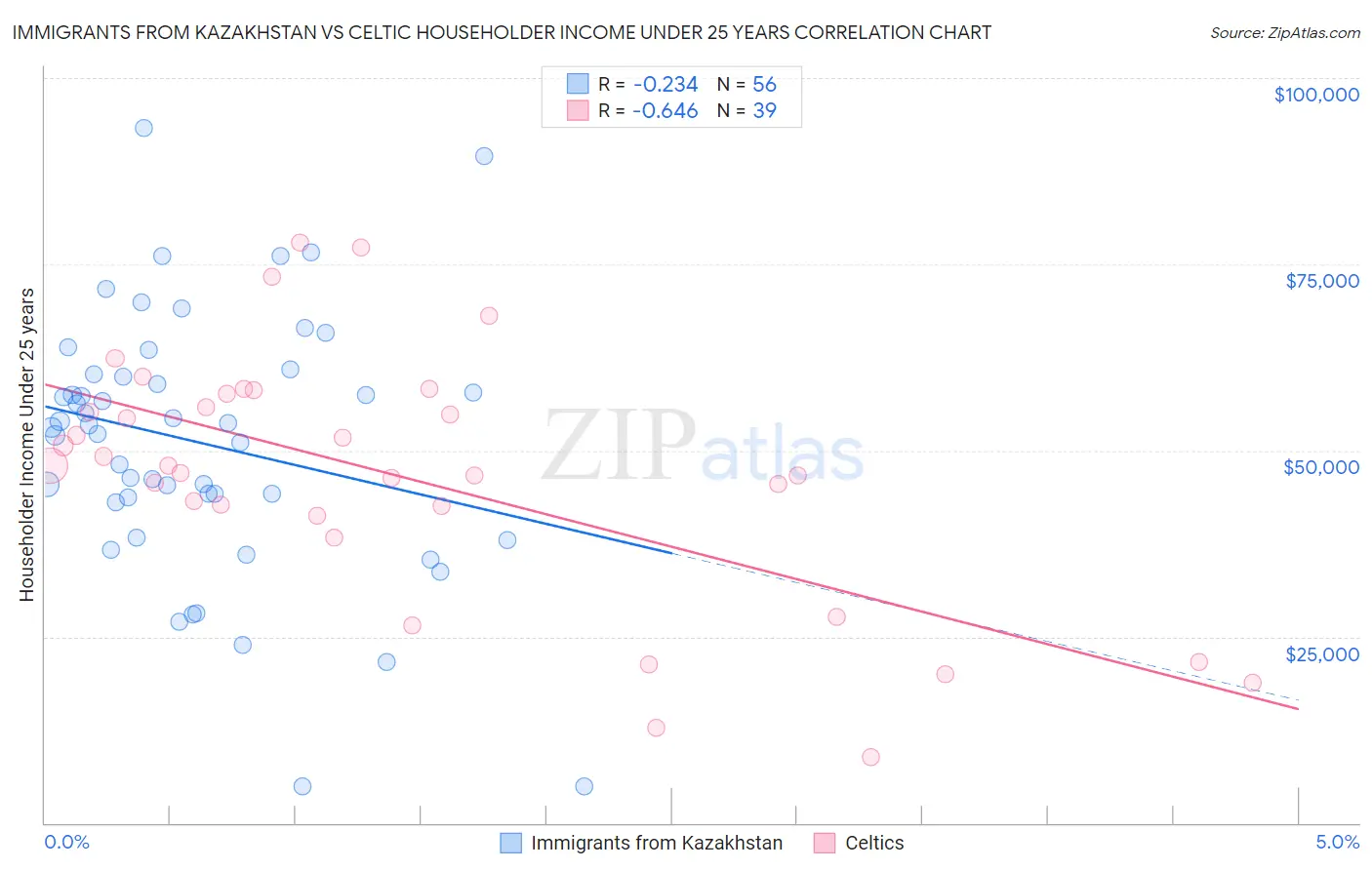 Immigrants from Kazakhstan vs Celtic Householder Income Under 25 years