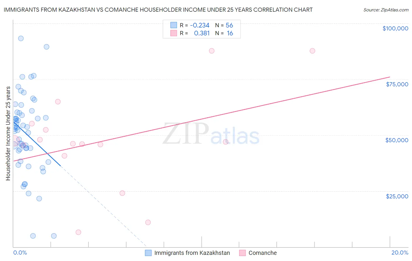 Immigrants from Kazakhstan vs Comanche Householder Income Under 25 years