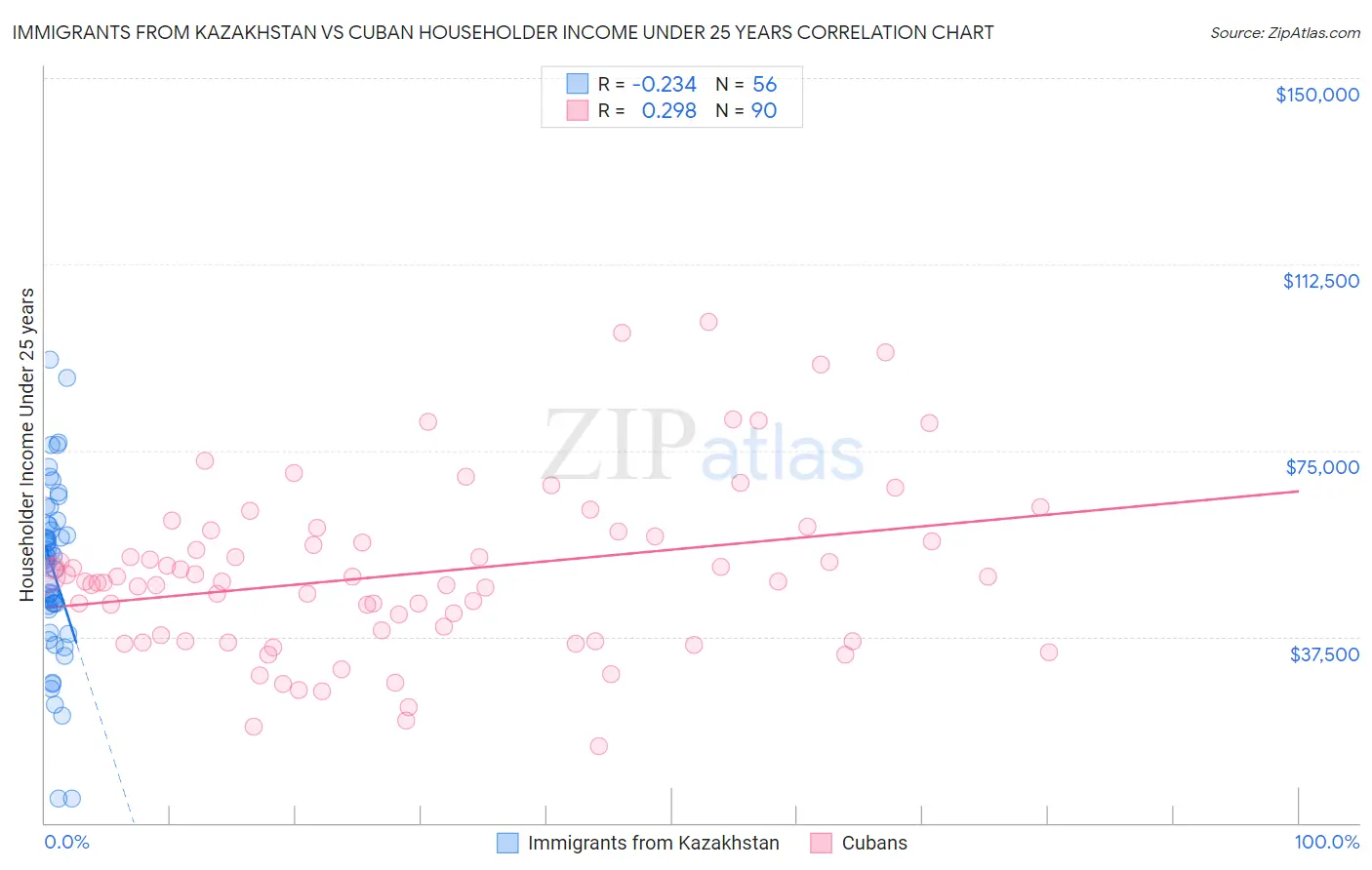 Immigrants from Kazakhstan vs Cuban Householder Income Under 25 years