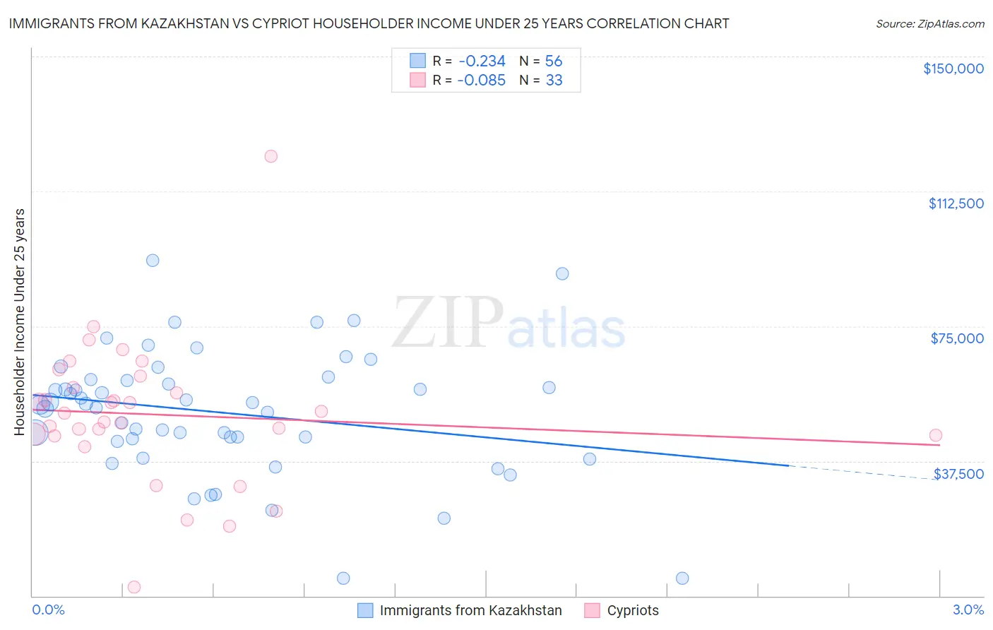 Immigrants from Kazakhstan vs Cypriot Householder Income Under 25 years