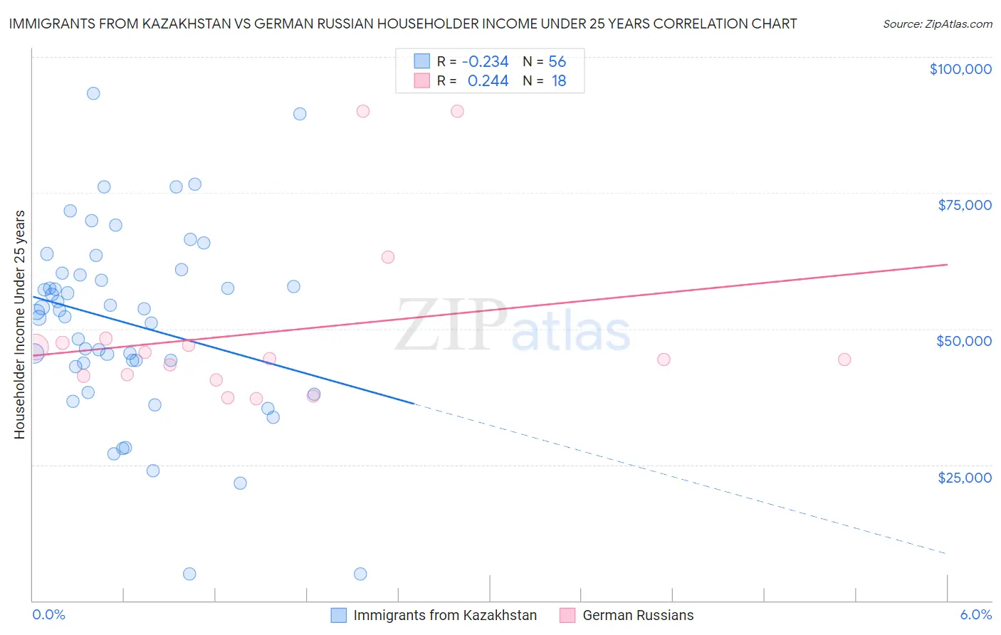 Immigrants from Kazakhstan vs German Russian Householder Income Under 25 years