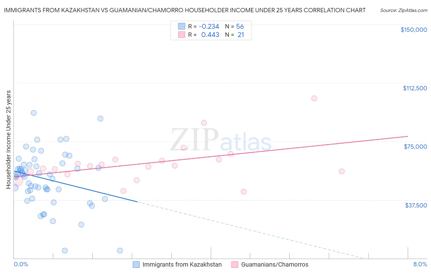 Immigrants from Kazakhstan vs Guamanian/Chamorro Householder Income Under 25 years