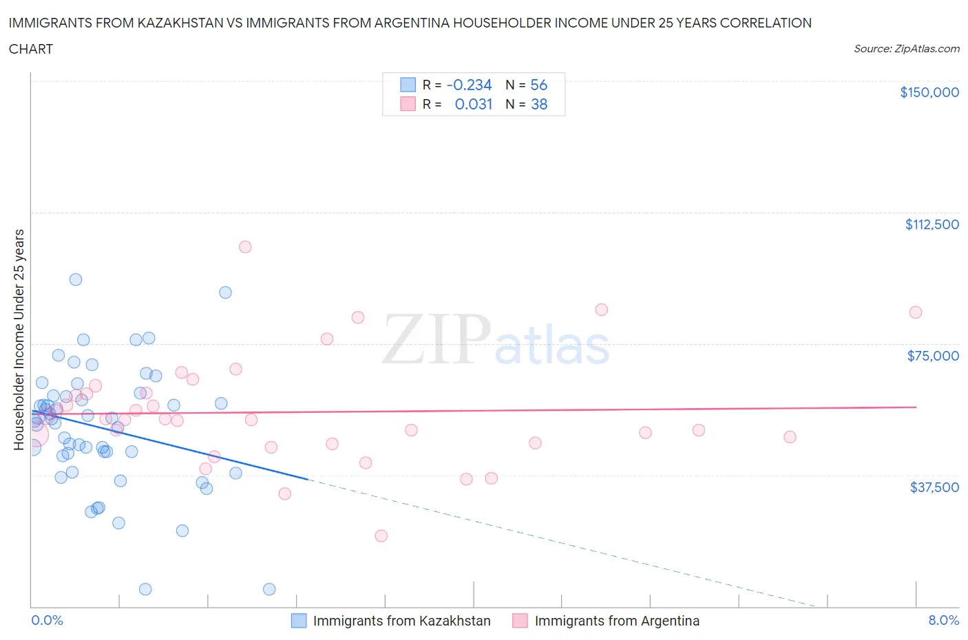 Immigrants from Kazakhstan vs Immigrants from Argentina Householder Income Under 25 years