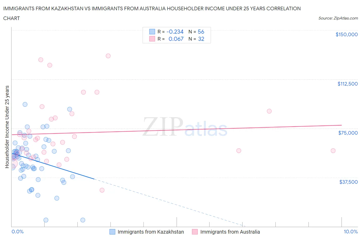 Immigrants from Kazakhstan vs Immigrants from Australia Householder Income Under 25 years
