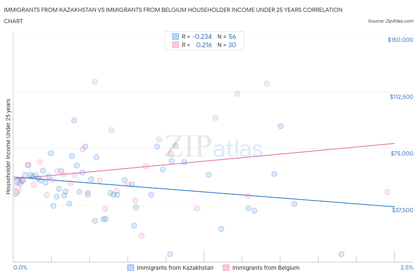 Immigrants from Kazakhstan vs Immigrants from Belgium Householder Income Under 25 years