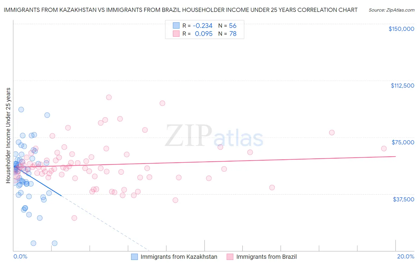 Immigrants from Kazakhstan vs Immigrants from Brazil Householder Income Under 25 years