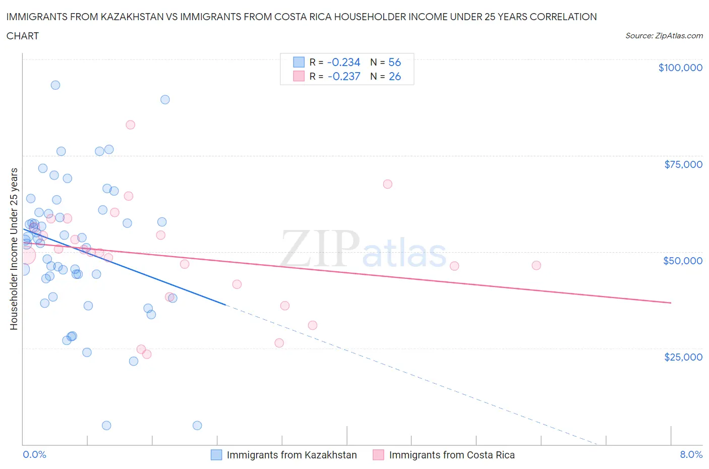 Immigrants from Kazakhstan vs Immigrants from Costa Rica Householder Income Under 25 years