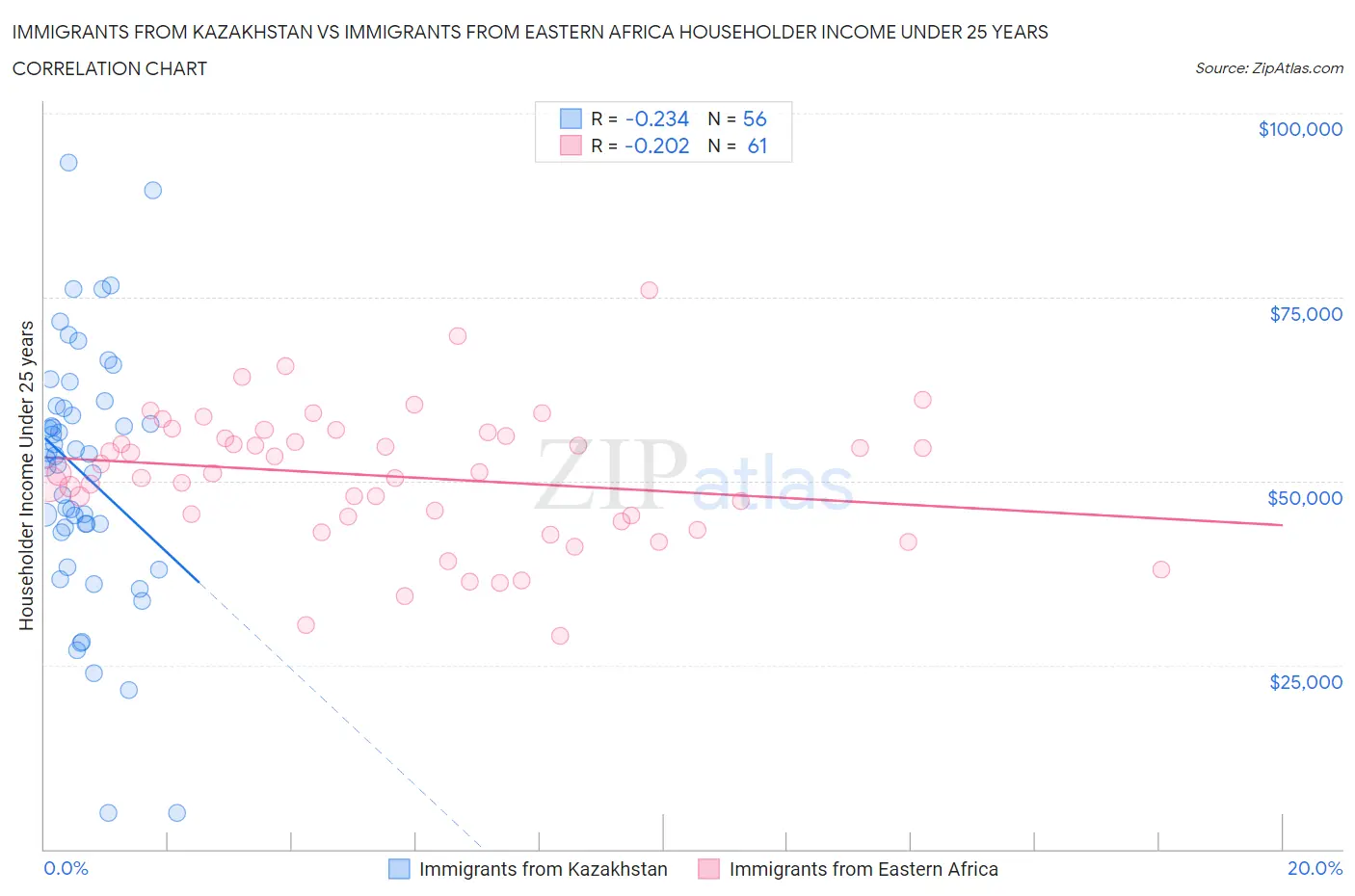 Immigrants from Kazakhstan vs Immigrants from Eastern Africa Householder Income Under 25 years