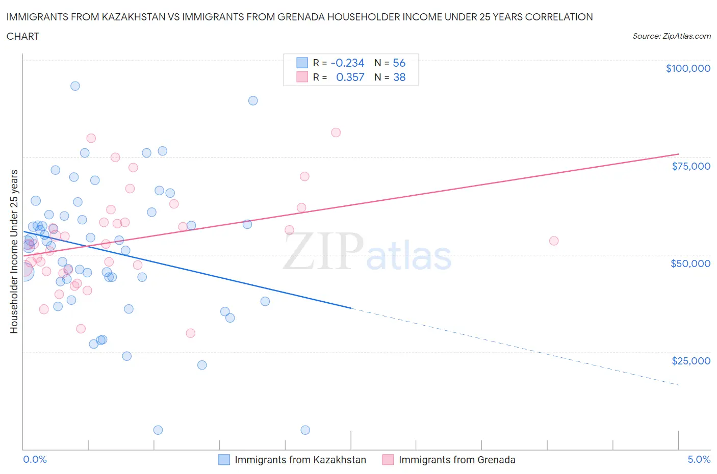 Immigrants from Kazakhstan vs Immigrants from Grenada Householder Income Under 25 years