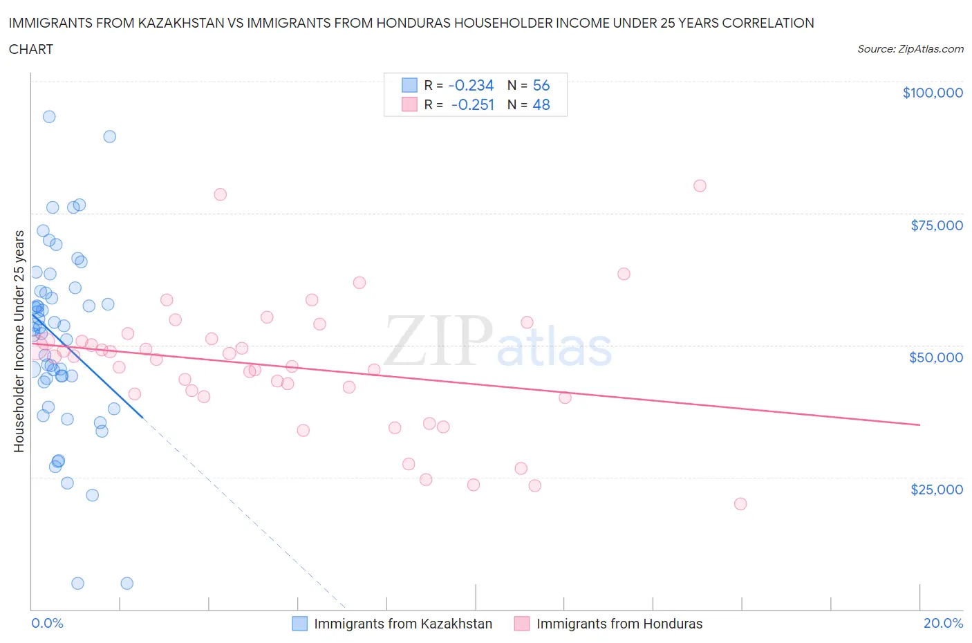 Immigrants from Kazakhstan vs Immigrants from Honduras Householder Income Under 25 years