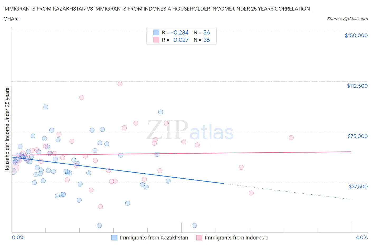 Immigrants from Kazakhstan vs Immigrants from Indonesia Householder Income Under 25 years