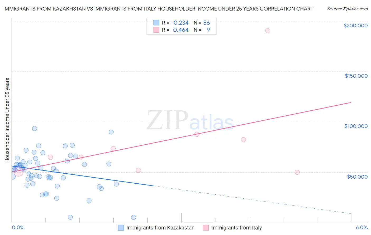 Immigrants from Kazakhstan vs Immigrants from Italy Householder Income Under 25 years