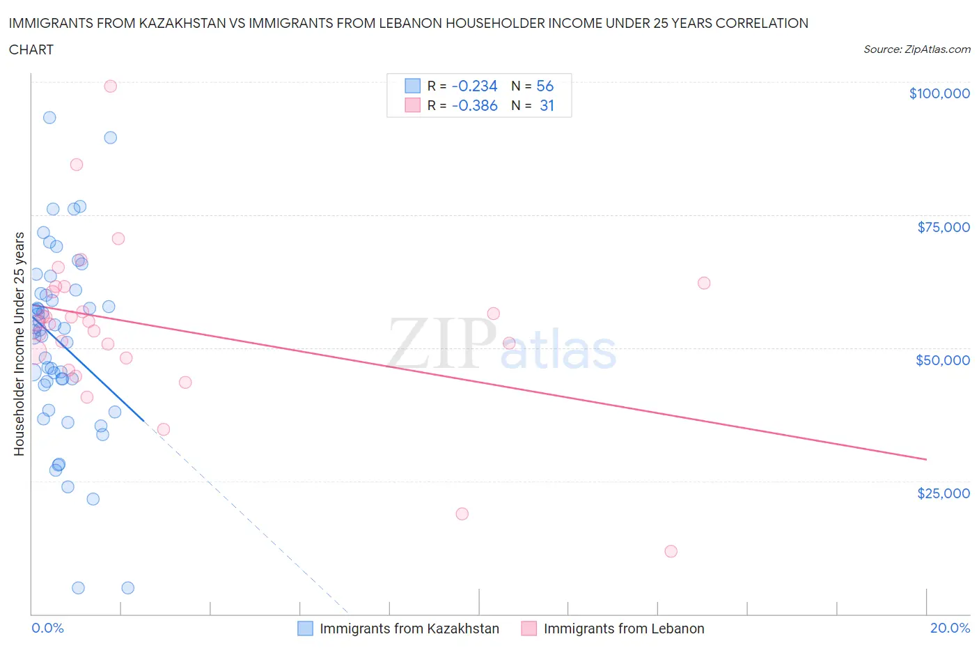 Immigrants from Kazakhstan vs Immigrants from Lebanon Householder Income Under 25 years