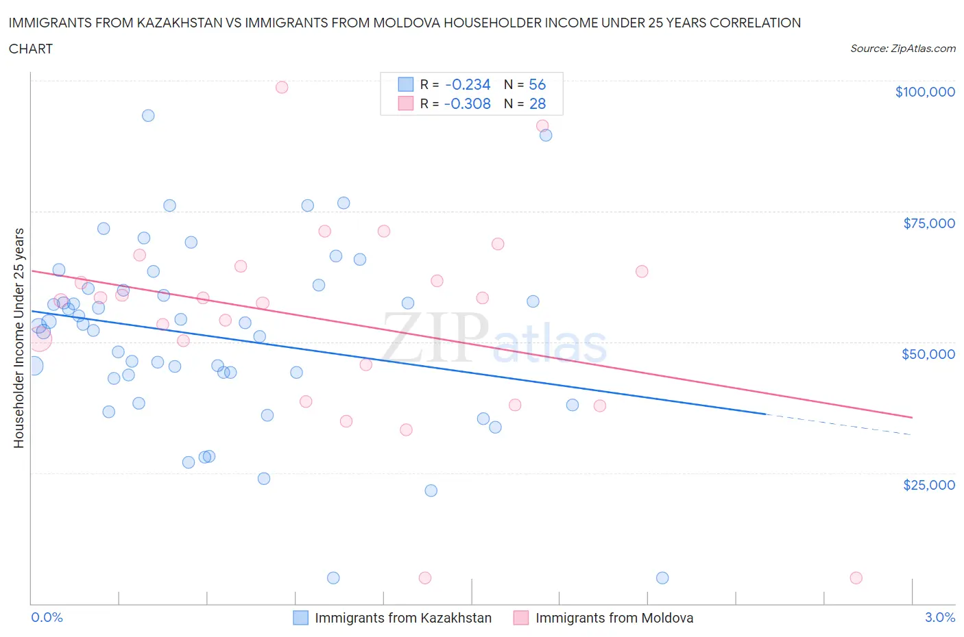 Immigrants from Kazakhstan vs Immigrants from Moldova Householder Income Under 25 years