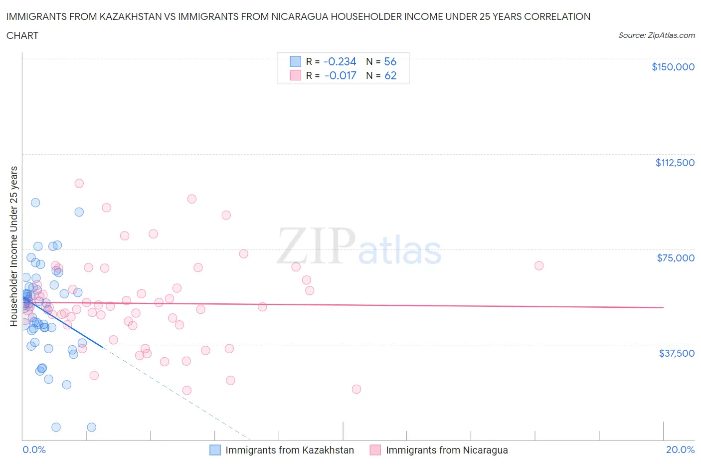 Immigrants from Kazakhstan vs Immigrants from Nicaragua Householder Income Under 25 years