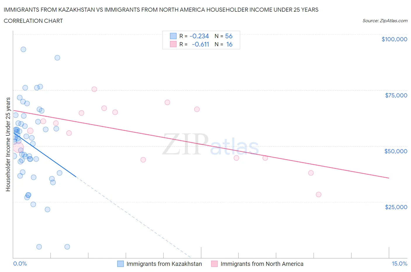 Immigrants from Kazakhstan vs Immigrants from North America Householder Income Under 25 years