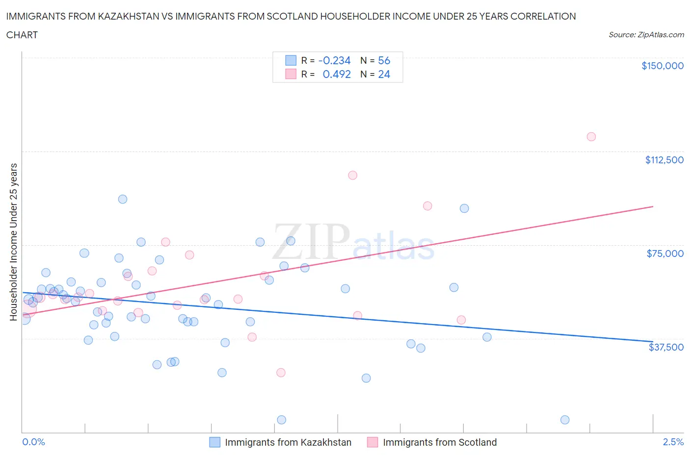 Immigrants from Kazakhstan vs Immigrants from Scotland Householder Income Under 25 years