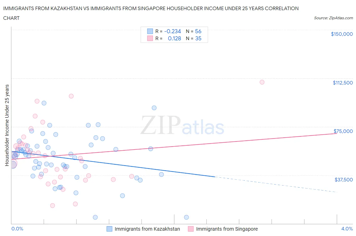 Immigrants from Kazakhstan vs Immigrants from Singapore Householder Income Under 25 years
