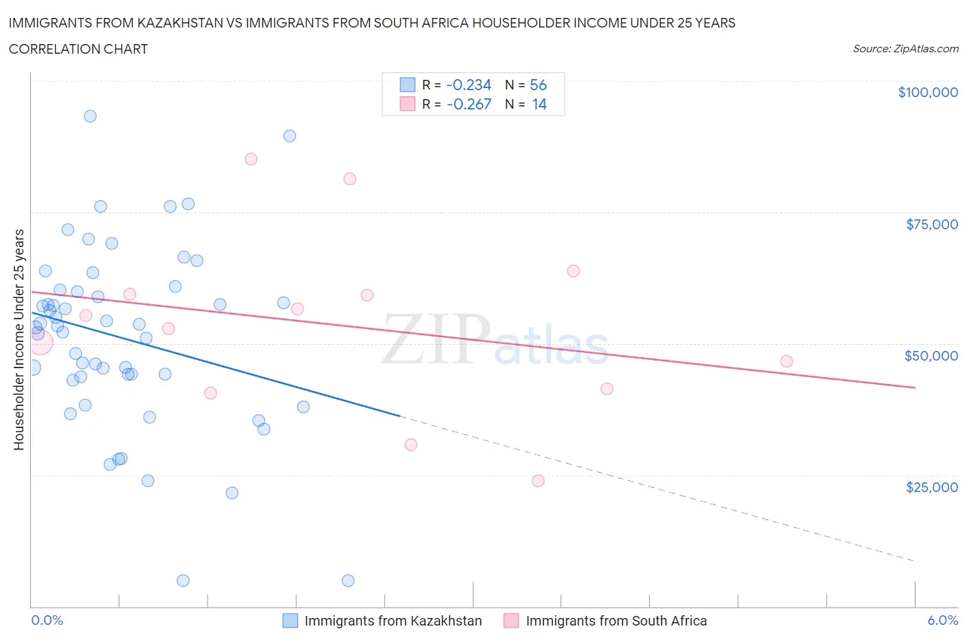 Immigrants from Kazakhstan vs Immigrants from South Africa Householder Income Under 25 years