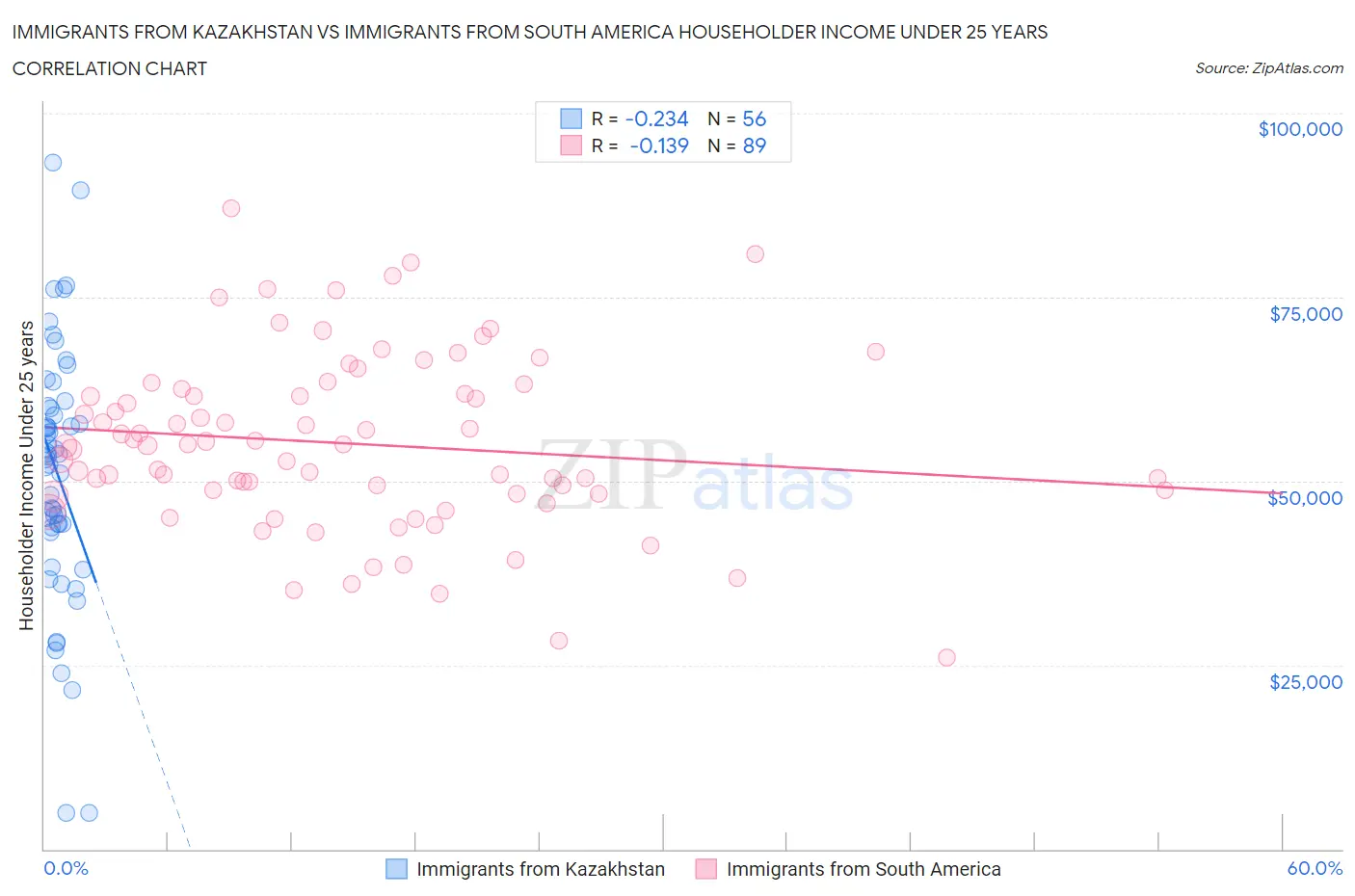 Immigrants from Kazakhstan vs Immigrants from South America Householder Income Under 25 years