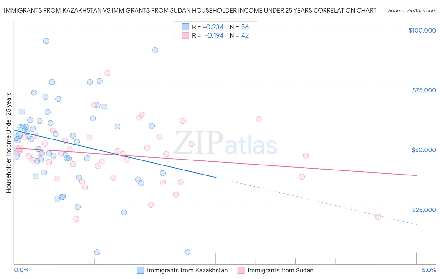 Immigrants from Kazakhstan vs Immigrants from Sudan Householder Income Under 25 years