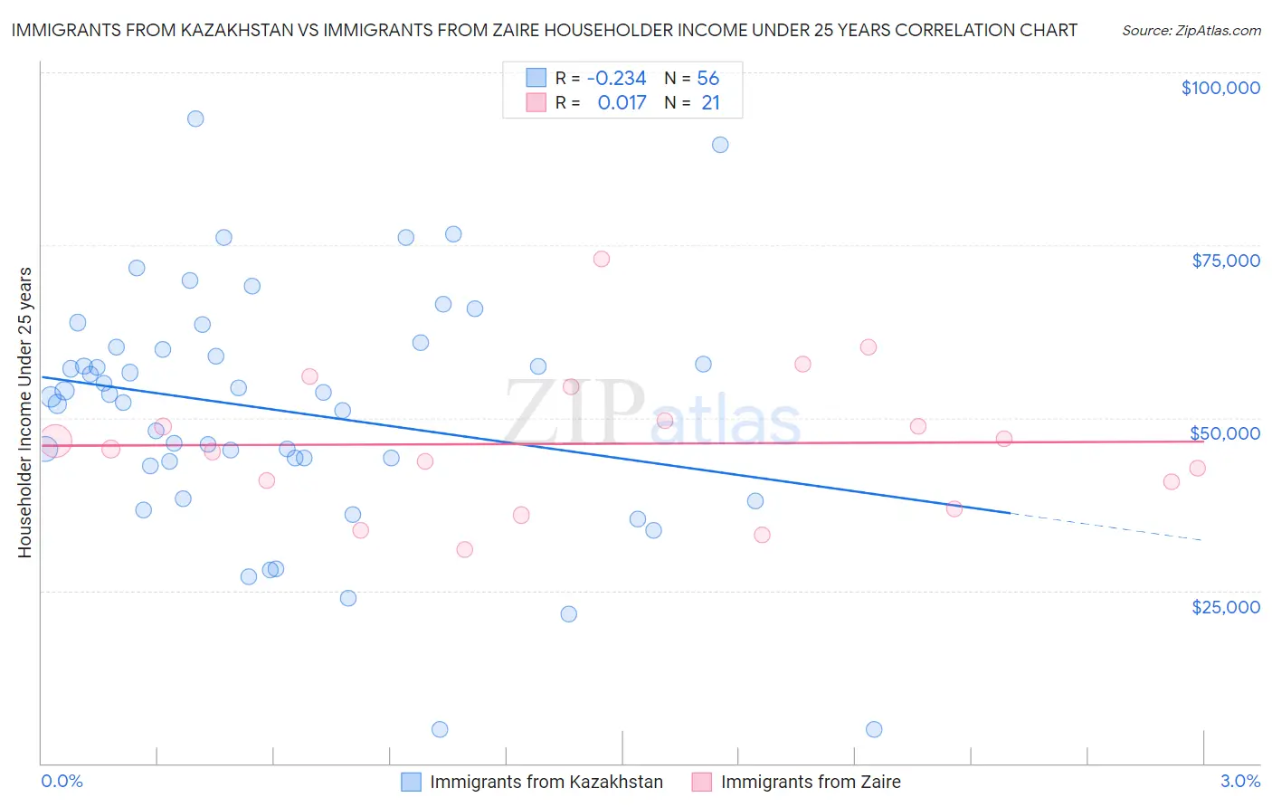 Immigrants from Kazakhstan vs Immigrants from Zaire Householder Income Under 25 years