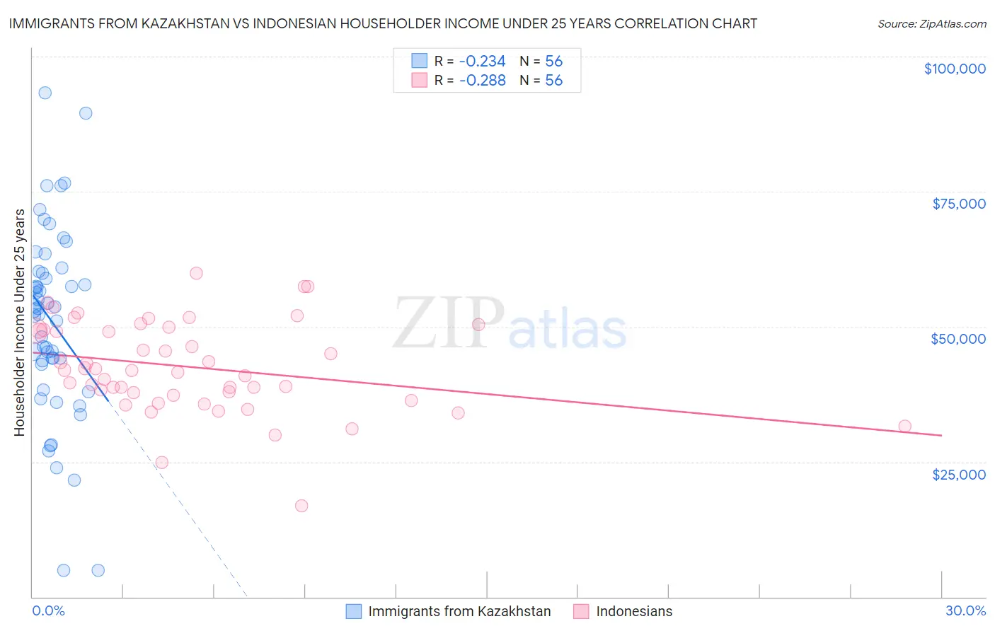 Immigrants from Kazakhstan vs Indonesian Householder Income Under 25 years